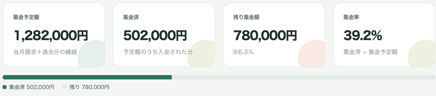 集金予定額、集金済、残り集金額、集金率の4つの数字と進み具合を示す画面